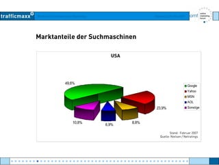 Workshop Suchmaschinen-Marketing Hamburg, 03. Mai 2007
Marktanteile der Suchmaschinen
USA
49 6%49,6%
Google
Yahoo
MSN
AOL
23,9%
8,8%
6 9%
10,8%
AOL
Sonstige
8,8%
6,9%
10,8%
Stand: Februar 2007
Quelle: Nielsen / Netratings
● ● ● ● ● ● ● ● ● ● ● ● ● ● ● ● ● ● ● ● ● ● ● ● ● ● ● ● ● ● ● ● ● ● ● ● ● ● ● ● ● ● ● ● ● ● ● ● ●
 