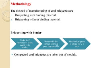Slack Additive COAL BRIQUETTING-use of coal fines using suitable binder | PPTX