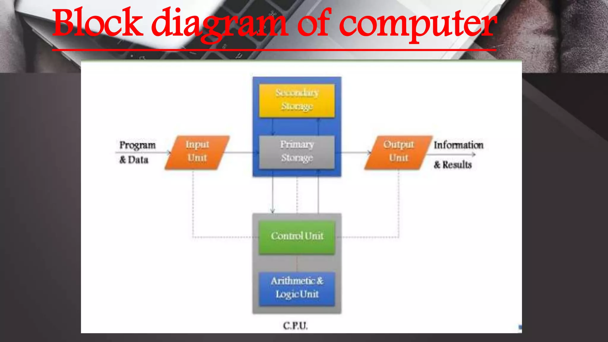 Block Diagram of Computer | PPTX