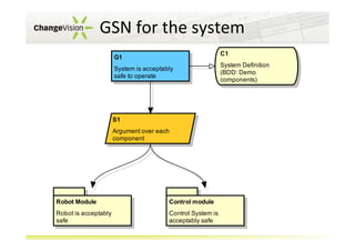 GSN for the system
C1

G1
System is acceptably
safe to operate

S1
Argument over each
component

Robot Module

Control module

Robot is acceptably
safe

Control System is
acceptably safe

System Definition
(BDD: Demo
components)

 