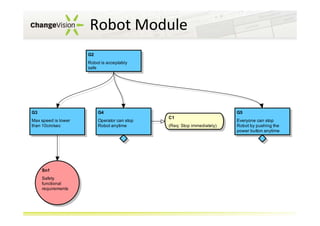Robot Module
G2
Robot is acceptably
safe

G3

G4

Max speed is lower
than 10cm/sec

Sn1
Safety
functional
requirements

Operator can stop
Robot anytime

G5
C1
(Req: Stop immediately)

Everyone can stop
Robot by pushing the
power button anytime

 