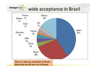 wide acceptance in Brazil
Germany
Taiwan
India
Poland
France
UK
Others

10486
7480
5278
4505
4235
3435
50737

France
Poland 1%
1%
India
1%

Germany
3%

Others
14%
UK
1%
Taiwan
2%

USA
3%
China
3%
Brazil
30%
There is a big user community in Brazil .
Half of the non-JP users are in Brazil.

Japan
41%

 