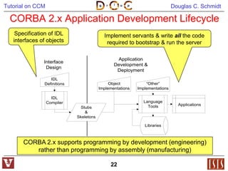 OMG CORBA Component Model tutorial | PPTX