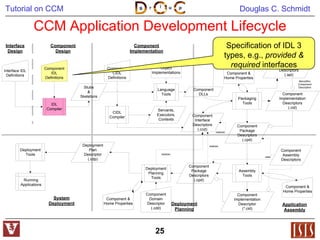 OMG CORBA Component Model tutorial | PPTX