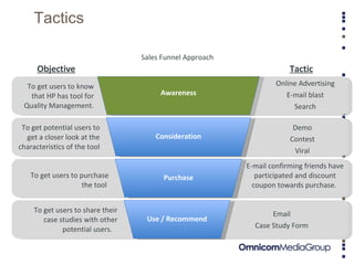 Tactics Sales Funnel Approach Objective Tactic To get users to know that HP has tool for Quality Management. To get potential users to get a closer look at the characteristics of the tool To get users to purchase the tool  To get users to share their case studies with other potential users.  Online Advertising E-mail blast Search Demo Contest Viral E-mail confirming friends have participated and discount coupon towards purchase.  Email Case Study Form Awareness Consideration Purchase Use / Recommend 