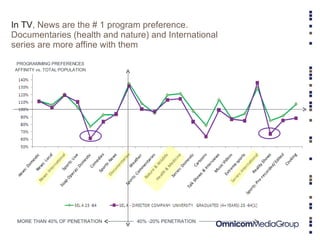 In TV , News are the # 1 program preference. Documentaries (health and nature) and International series are more affine with them MORE THAN 40% OF PENETRATION PROGRAMMING PREFERENCES AFFINITY vs. TOTAL POPULATION 40% -20% PENETRATION 