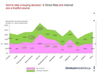 And to take a buying decision     Direct Mail  and  Internet  are a trustful source IMPORTANCE  BUYING DECISIONS AFFINITY vs. TOTAL POPULATION SEL A 25 -64 UPSCALE TARGET 