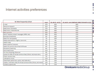 Internet activities preferences 