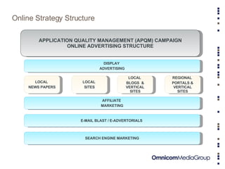 Online Strategy Structure APPLICATION QUALITY MANAGEMENT (APQM) CAMPAIGN ONLINE ADVERTISING STRUCTURE DISPLAY  ADVERTISING AFFILIATE  MARKETING LOCAL  NEWS PAPERS LOCAL  SITES LOCAL  BLOGS  & VERTICAL SITES REGIONAL  PORTALS & VERTICAL SITES E-MAIL BLAST / E-ADVERTORIALS  SEARCH ENGINE MARKETING 