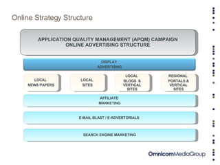 Online Strategy Structure APPLICATION QUALITY MANAGEMENT (APQM) CAMPAIGN ONLINE ADVERTISING STRUCTURE AFFILIATE  MARKETING LOCAL  NEWS PAPERS LOCAL  SITES LOCAL  BLOGS  & VERTICAL SITES REGIONAL  PORTALS & VERTICAL SITES E-MAIL BLAST / E-ADVERTORIALS  SEARCH ENGINE MARKETING DISPLAY  ADVERTISING 
