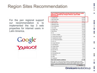 Region Sites Recommendation For the pan regional support our recommendation is to implemented the top 3 web properties for internet users in Latin America.  