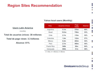 Yahoo local users (Monthly) Users Latin America (monthly) Total de usuarios únicos: 38 millones Total de page views: 3.3 billones Alcance: 61% Fuentes: comScore Media Metrix (Mayo 2008); datos internos de Yahoo! (Mayo 2008) Información confidencial - Propiedad de Yahoo! k= miles; m= millones; b= billones Region Sites Recommendation País Usuarios Únicos Page Views Alcance Argentina 5.1m 576m 60% Brasil 10.5m 750m 53% Chile 2.7m 119m 52% Colombia 1.9m 132m 57% México 6.4m 484m 54% Perú 2.7m 460m 44% Puerto Rico 546k 69m 64% Venezuela 894k 51m 56% 