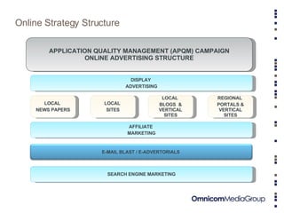 Online Strategy Structure APPLICATION QUALITY MANAGEMENT (APQM) CAMPAIGN ONLINE ADVERTISING STRUCTURE DISPLAY  ADVERTISING AFFILIATE  MARKETING LOCAL  NEWS PAPERS LOCAL  SITES LOCAL  BLOGS  & VERTICAL SITES REGIONAL  PORTALS & VERTICAL SITES SEARCH ENGINE MARKETING E-MAIL BLAST / E-ADVERTORIALS  
