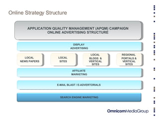 Online Strategy Structure APPLICATION QUALITY MANAGEMENT (APQM) CAMPAIGN ONLINE ADVERTISING STRUCTURE DISPLAY  ADVERTISING AFFILIATE  MARKETING LOCAL  NEWS PAPERS LOCAL  SITES LOCAL  BLOGS  & VERTICAL SITES REGIONAL  PORTALS & VERTICAL SITES E-MAIL BLAST / E-ADVERTORIALS  SEARCH ENGINE MARKETING 