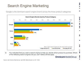Search Engine Marketing Google is the dominant search engine brand across the three product categories Base: Used search engines for the most recent purchase  You indicated that you used a search engine to help you decide which product to purchase. Which of the following search engines did you use? Select all that apply  Source: Latin America Retail Survey, April 2008. Media-Screen LLC (N = 1004) 