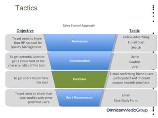 Tactics Sales Funnel Approach Objective Tactic To get users to know that HP has tool for Quality Management. To get potential users to get a closer look at the characteristics of the tool To get users to purchase the tool  To get users to share their case studies with other potential users.  Online Advertising E-mail blast Search Demo Contest Viral E-mail confirming friends have participated and discount coupon towards purchase.  Email Case Study Form Awareness Consideration Purchase Use / Recommend 