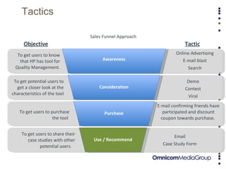 Tactics Sales Funnel Approach Objective Tactic To get users to know that HP has tool for Quality Management. To get potential users to get a closer look at the characteristics of the tool To get users to purchase the tool  To get users to share their case studies with other potential users.  Online Advertising E-mail blast Search Demo Contest Viral E-mail confirming friends have participated and discount coupon towards purchase.  Email Case Study Form Awareness Consideration Purchase Use / Recommend 