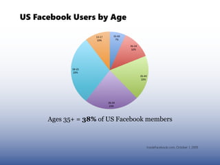 US Facebook Users by Age




      Ages 35+ = 38% of US Facebook members



                                   InsideFacebook.com, October 1 2009
 