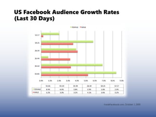 US Facebook Audience Growth Rates
(Last 30 Days)




      Ages 35+ = 38% of US Facebook members



                                   InsideFacebook.com, October 1 2009
 
