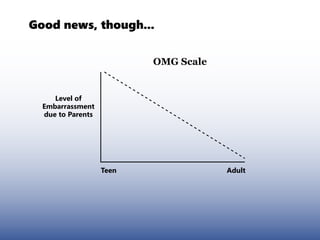Good news, though...


                          OMG Scale


     Level of
  Embarrassment
  due to Parents




                   Teen               Adult
 