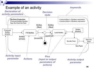 Example of an activity Produced Bottles [empty] New Six-Pack Fill Bottles Label Bottles Bundle Pack Bottles [labeled] Bottles [empty] Bottles [filled] Bottles [filled] [knockOff] [continue] <<precondition>> Boolean expression <<postcondition>>Boolean expression Six-Pack Production Produced Bottles:Bootles New Six-Pack:Six-Pack Six-Pack Actions Pins (input or output parameters of actions) keywords Activity input parameter Activity output parameter Declaration of activity parameters Decision node 
