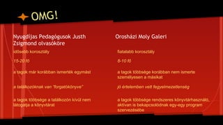 OMG!
Nyugdíjas Pedagógusok Justh
Zsigmond olvasóköre
Orosházi Moly Galeri
idősebb korosztály fiatalabb korosztály
15-20 fő 8-10 fő
a tagok már korábban ismerték egymást a tagok többsége korábban nem ismerte
személyesen a másikat
a találkozóknak van “forgatókönyve” jó értelemben vett fegyelmezetlenség
a tagok többsége a találkozón kívül nem
látogatja a könyvtárat
a tagok többsége rendszeres könyvtárhasználó,
aktívan is bekapcsolódnak egy-egy program
szervezésébe
 