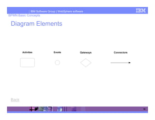 IBM Software Group | WebSphere software
BPMN Basic Concepts

 Diagram Elements




 Back

                                                       10
 