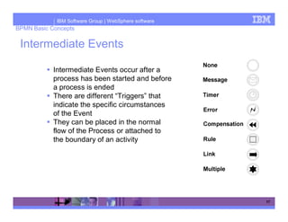 IBM Software Group | WebSphere software
BPMN Basic Concepts

 Intermediate Events

            Intermediate Events occur after a
            process has been started and before
            a process is ended
            There are different “Triggers” that
            indicate the specific circumstances
            of the Event
            They can be placed in the normal
            flow of the Process or attached to
            the boundary of an activity




                                                       17
 