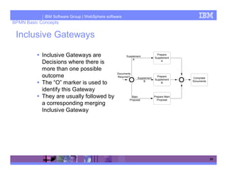 IBM Software Group | WebSphere software
BPMN Basic Concepts

 Inclusive Gateways

            Inclusive Gateways are                     Supplement
                                                                             Prepare
                                                                            Supplement
                                                           A
            Decisions where there is                                            A


            more than one possible
                                                 Documents
            outcome                              Required?     Supplement
                                                                             Prepare
                                                                                           Compilate
                                                                            Supplement
                                                                                           Documents
            The “O” marker is used to                              B
                                                                                B

            identify this Gateway
            They are usually followed by                   Main
                                                         Proposal
                                                                            Prepare Main
                                                                              Proposal
            a corresponding merging
            Inclusive Gateway




                                                                                                       25
 