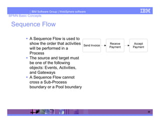 IBM Software Group | WebSphere software
BPMN Basic Concepts

 Sequence Flow

            A Sequence Flow is used to
            show the order that activities
            will be performed in a
            Process
            The source and target must
            be one of the following
            objects: Events, Activities,
            and Gateways
            A Sequence Flow cannot
            cross a Sub-Process
            boundary or a Pool boundary




                                                       29
 