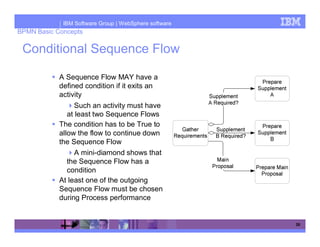 IBM Software Group | WebSphere software
BPMN Basic Concepts

 Conditional Sequence Flow

            A Sequence Flow MAY have a
            defined condition if it exits an
            activity
                  Such an activity must have
               at least two Sequence Flows
            The condition has to be True to
            allow the flow to continue down
            the Sequence Flow
                  A mini-diamond shows that
               the Sequence Flow has a
               condition
            At least one of the outgoing
            Sequence Flow must be chosen
            during Process performance


                                                       30
 