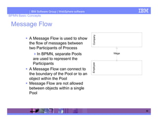 IBM Software Group | WebSphere software
BPMN Basic Concepts

 Message Flow




                                                       Company
            A Message Flow is used to show
            the flow of messages between
            two Participants of Process
                In BPMN, separate Pools
              are used to represent the
              Participants




                                                       Employee
            A Message Flow can connect to
            the boundary of the Pool or to an
            object within the Pool
            Message Flow are not allowed
            between objects within a single
            Pool



                                                                  32
 