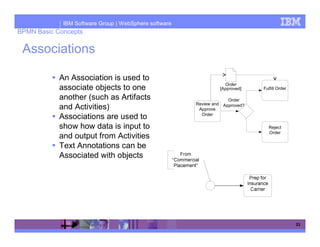 IBM Software Group | WebSphere software
BPMN Basic Concepts

 Associations

            An Association is used to
                                                                      Order
            associate objects to one                                [Approved]   Fulfill Order

            another (such as Artifacts                                 Order
                                                       Review and
            and Activities)                             Approve
                                                                     Approved?

                                                         Order
            Associations are used to
            show how data is input to                                              Reject
                                                                                   Order
            and output from Activities
            Text Annotations can be
            Associated with objects




                                                                                                 33
 