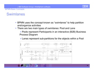 IBM Software Group | WebSphere software
BPMN Basic Concepts

 Swimlanes

            BPMN uses the concept known as “swimlanes” to help partition
            and/organize activities
            There are two main types of swimlanes: Pool and Lane
                Pools represent Participants in an interactive (B2B) Business
              Process Diagram
                 Lanes represent sub-partitions for the objects within a Pool




                                                                                34
 