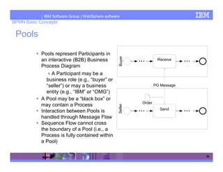 IBM Software Group | WebSphere software
BPMN Basic Concepts

 Pools

            Pools represent Participants in
                                                            ...                   ...




                                                   Buyer
            an interactive (B2B) Business                             Receive
            Process Diagram
                 A Participant may be a
               business role (e.g., “buyer” or
               “seller”) or may a business                           PO Message
               entity (e.g., “IBM” or “OMG”)
            A Pool may be a “black box” or
                                                             Order
            may contain a Process

                                                   Seller
            Interaction between Pools is                    ...        Send       ...
            handled through Message Flow
            Sequence Flow cannot cross
            the boundary of a Pool (i.e., a
            Process is fully contained within
            a Pool)

                                                                                        35
 