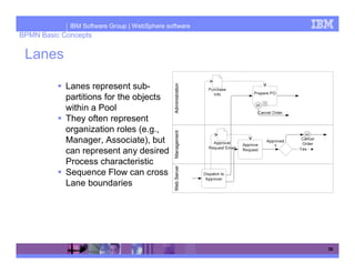 IBM Software Group | WebSphere software
BPMN Basic Concepts

 Lanes

            Lanes represent sub-




                                               Administration
            partitions for the objects
            within a Pool
            They often represent
            organization roles (e.g.,




                                               Management
            Manager, Associate), but
            can represent any desired
            Process characteristic
                                               Web Server
            Sequence Flow can cross
            Lane boundaries




                                                                36
 