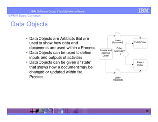 IBM Software Group | WebSphere software
BPMN Basic Concepts

 Data Objects

            Data Objects are Artifacts that are
            used to show how data and
            documents are used within a Process
            Data Objects can be used to define
            inputs and outputs of activities
            Data Objects can be given a “state”
            that shows how a document may be
            changed or updated within the
            Process




                                                       39
 