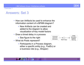 IBM Software Group | WebSphere software
Exercise 1

 Answers: Set 3

             How can Artifacts be used to enhance the
             information content of a BPMN diagram?
                 New Artifacts can be created and
                 added to the diagram to allow
                 visualization of key model factors
             Draw a timed delay in a process
                See figure to the right
             What do Pools represent?
                  Participants in a Process diagram,
                  either a specific entity (e.g., FedEx) or
                  a business role (e.g., Shipper)



                                                              51
 