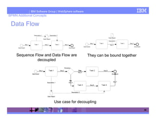 IBM Software Group | WebSphere software
BPMN Additional Concepts

 Data Flow



     Sequence Flow and Data Flow are                    They can be bound together
               decoupled




                               Use case for decoupling
                                                                                     58
 