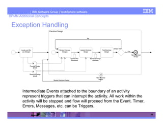 IBM Software Group | WebSphere software
BPMN Additional Concepts

 Exception Handling




        Intermediate Events attached to the boundary of an activity
        represent triggers that can interrupt the activity. All work within the
        activity will be stopped and flow will proceed from the Event. Timer,
        Errors, Messages, etc. can be Triggers.
                                                                                  59
 
