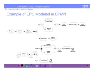 IBM Software Group | WebSphere software
Process Modeling Methodologies

 Example of EPC Modeled in BPMN




                                                        66
 