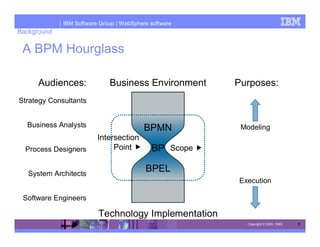 IBM Software Group | WebSphere software
Background

 A BPM Hourglass

      Audiences:             Business Environment      Purposes:
Strategy Consultants


  Business Analysts                       BPMN          Modeling
                         Intersection
  Process Designers           Point         BP Scope

   System Architects
                                          BPEL
                                                       Execution

 Software Engineers

                         Technology Implementation
                                                         Copyright © 2005, OMG   7
 