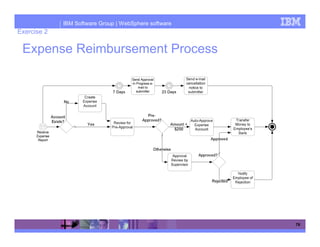 IBM Software Group | WebSphere software
Exercise 2

 Expense Reimbursement Process




                                                       76
 