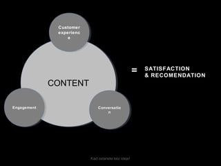 CONTENTCONTENT
Kad ostanete bez ideje!
Customer
experienc
e
Customer
experienc
e
Conversatio
n
Conversatio
n
EngagementEngagement
SATISFACTION
& RECOMENDATION
=
 
