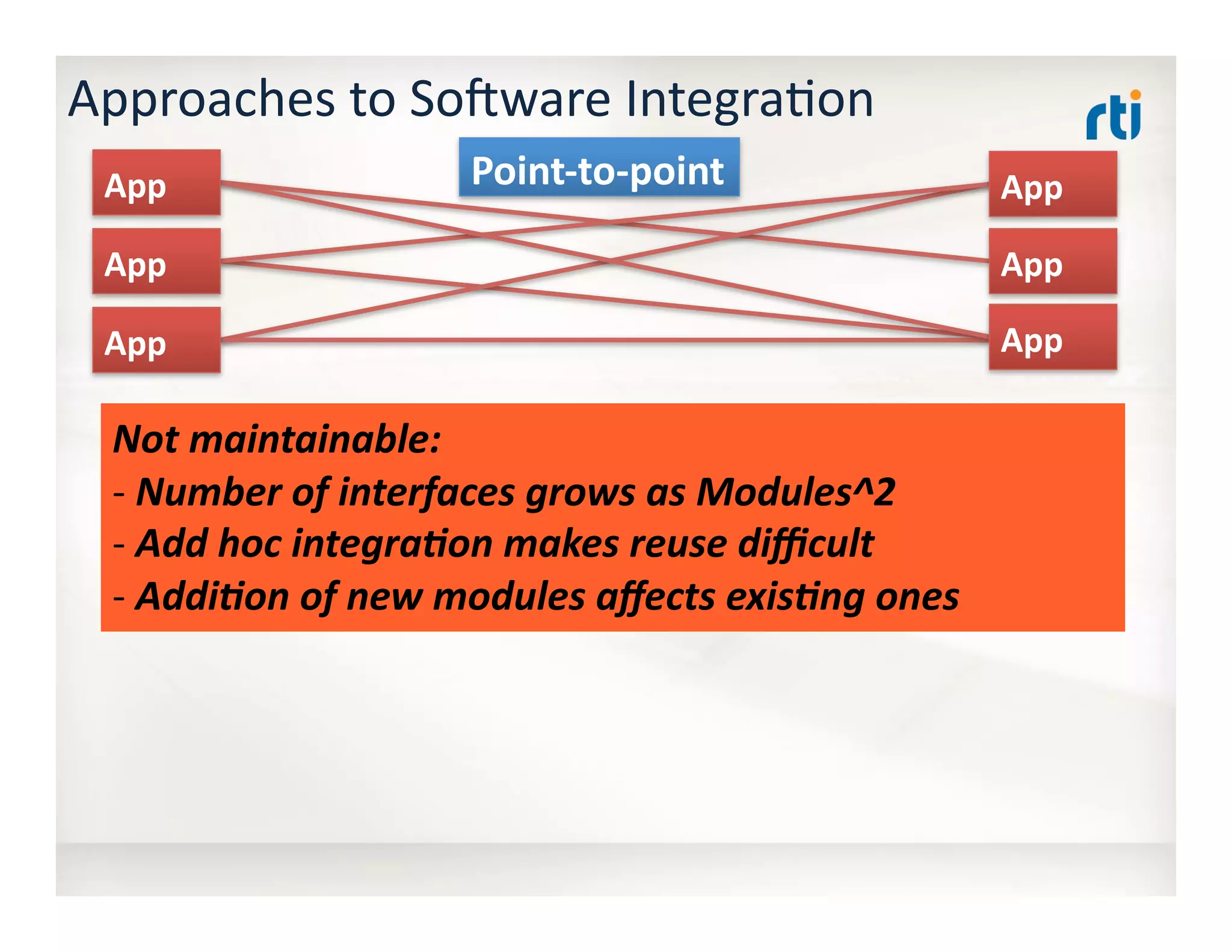 Approaches	
  to	
  Sogware	
  Integra:on	
  
App	
  
App	
  
App	
  App	
  
App	
  
App	
   Point-­‐to-­‐point	
  
Not	
  maintainable:	
  	
  
-­‐ 	
  Number	
  of	
  interfaces	
  grows	
  as	
  Modules^2	
  
-­‐ 	
  Add	
  hoc	
  integra:on	
  makes	
  reuse	
  diﬃcult	
  
-­‐ 	
  Addi:on	
  of	
  new	
  modules	
  aﬀects	
  exis:ng	
  ones	
  
 