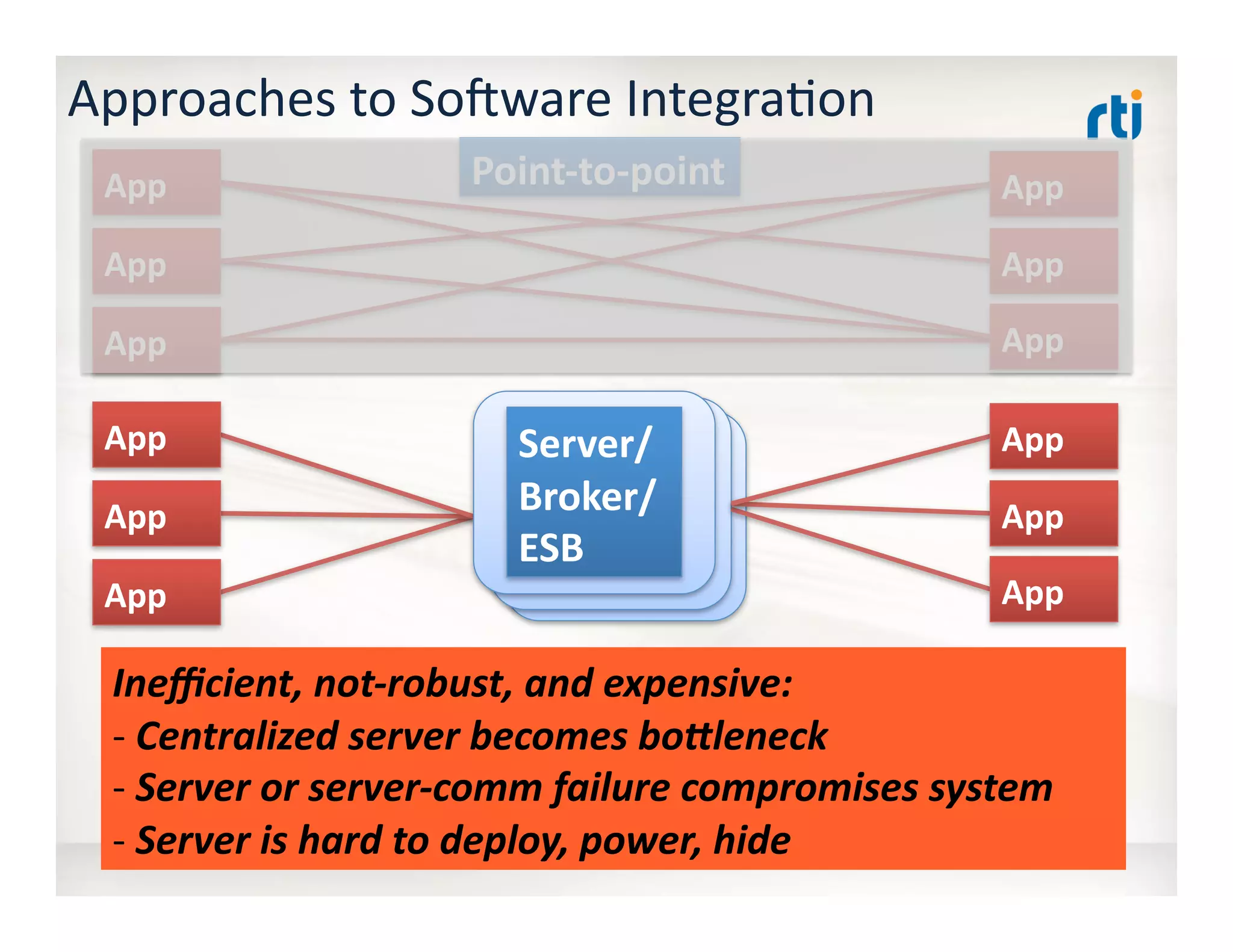 Approaches	
  to	
  Sogware	
  Integra:on	
  
App	
  
App	
  
App	
  App	
  
App	
  
App	
   Point-­‐to-­‐point	
  
App	
  
App	
  
App	
  App	
  
App	
  
App	
   Server/	
  
Broker/	
  
ESB	
  
Ineﬃcient,	
  not-­‐robust,	
  and	
  expensive:	
  	
  
-­‐ 	
  Centralized	
  server	
  becomes	
  boFleneck	
  
-­‐ 	
  Server	
  or	
  server-­‐comm	
  failure	
  compromises	
  system	
  
-­‐ 	
  Server	
  is	
  hard	
  to	
  deploy,	
  power,	
  hide	
  
 