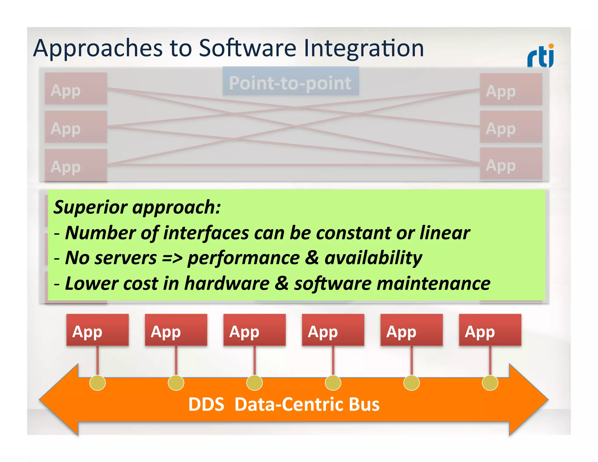 Approaches	
  to	
  Sogware	
  Integra:on	
  
	
  	
  	
  	
  	
  	
  	
  	
  	
  	
  	
  	
  	
  	
  	
  	
  	
  	
  	
  	
  	
  	
  	
  	
  	
  DDS	
  	
  Data-­‐Centric	
  Bus	
  
App	
   App	
   App	
   App	
   App	
   App	
  
App	
  
App	
  
App	
  App	
  
App	
  
App	
   Point-­‐to-­‐point	
  
App	
  
App	
  
App	
  App	
  
App	
  
App	
   Server/	
  
Broker/	
  
ESB	
  
Superior	
  approach:	
  	
  
-­‐ 	
  Number	
  of	
  interfaces	
  can	
  be	
  constant	
  or	
  linear	
  	
  
-­‐ 	
  No	
  servers	
  =>	
  performance	
  &	
  availability	
  
-­‐ 	
  Lower	
  cost	
  in	
  hardware	
  &	
  soMware	
  maintenance	
  	
  
 