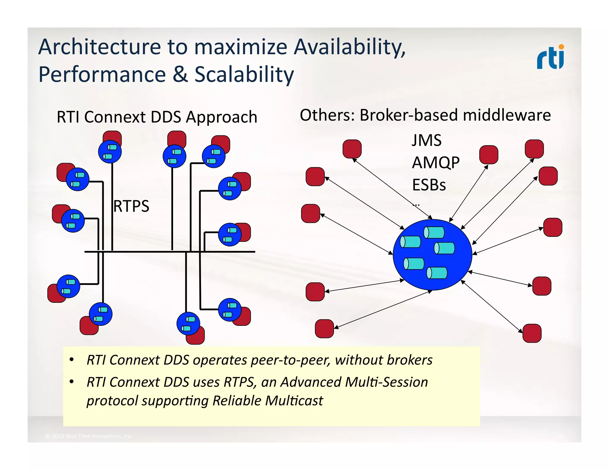 Architecture	
  to	
  maximize	
  Availability,	
  
Performance	
  &	
  Scalability	
  
•  RTI	
  Connext	
  DDS	
  operates	
  peer-­‐to-­‐peer,	
  without	
  brokers	
  
•  RTI	
  Connext	
  DDS	
  uses	
  RTPS,	
  an	
  Advanced	
  Mul7-­‐Session	
  
protocol	
  suppor7ng	
  Reliable	
  Mul7cast	
  
RTI	
  Connext	
  DDS	
  Approach	
  
RTPS	
  
JMS	
  
AMQP	
  
ESBs	
  
…	
  
Others:	
  Broker-­‐based	
  middleware	
  
13	
  ©	
  2010	
  Real-­‐Time	
  Innova:ons,	
  Inc.	
  	
  	
  
 