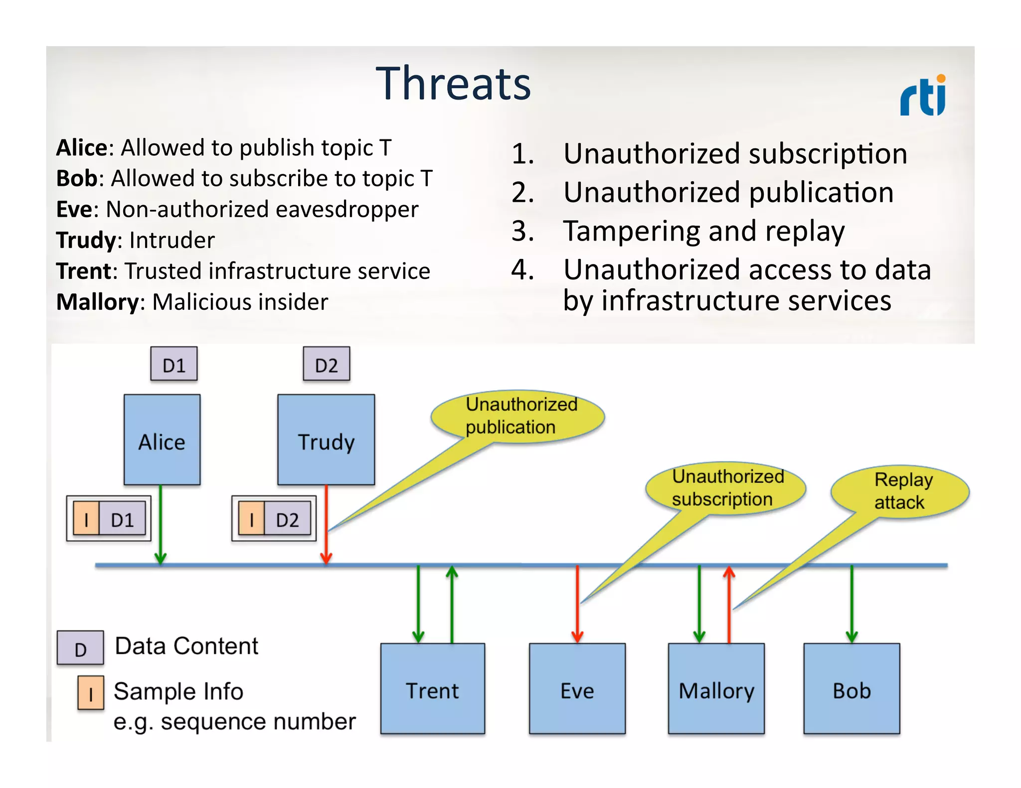Threats	
  
1.  Unauthorized	
  subscrip:on	
  
2.  Unauthorized	
  publica:on	
  
3.  Tampering	
  and	
  replay	
  	
  
4.  Unauthorized	
  access	
  to	
  data	
  
by	
  infrastructure	
  services	
  	
  
3/17/14	
   ©	
  2012	
  Real-­‐Time	
  Innova:ons,	
  Inc.	
  	
  -­‐	
  	
  All	
  rights	
  reserved	
   18	
  
Alice:	
  Allowed	
  to	
  publish	
  topic	
  T	
  
Bob:	
  Allowed	
  to	
  subscribe	
  to	
  topic	
  T	
  
Eve:	
  Non-­‐authorized	
  eavesdropper	
  	
  
Trudy:	
  Intruder	
  
Trent:	
  Trusted	
  infrastructure	
  service	
  
Mallory:	
  Malicious	
  insider	
  
 