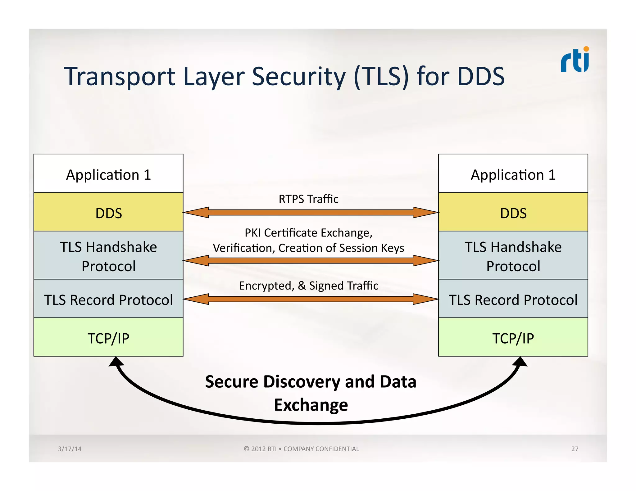 Transport	
  Layer	
  Security	
  (TLS)	
  for	
  DDS	
  
3/17/14	
   ©	
  2012	
  RTI	
  •	
  COMPANY	
  CONFIDENTIAL	
   27	
  
TLS	
  Handshake	
  
Protocol	
  
TLS	
  Record	
  Protocol	
  
TCP/IP	
  
DDS	
  
Applica:on	
  1	
  
TLS	
  Handshake	
  
Protocol	
  
TLS	
  Record	
  Protocol	
  
TCP/IP	
  
DDS	
  
Applica:on	
  1	
  
PKI	
  Cer:ﬁcate	
  Exchange,	
  
Veriﬁca:on,	
  Crea:on	
  of	
  Session	
  Keys	
  
Encrypted,	
  &	
  Signed	
  Traﬃc	
  
RTPS	
  Traﬃc	
  
Secure	
  Discovery	
  and	
  Data	
  
Exchange	
  
 